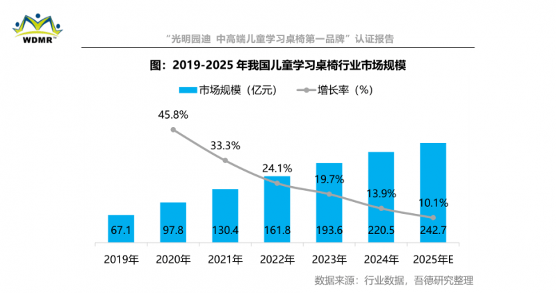 椅第一品牌”认证 硬核实力引领行业品质升级瓦力游戏试玩光明园迪斩获“中高端儿童学习桌(图3)