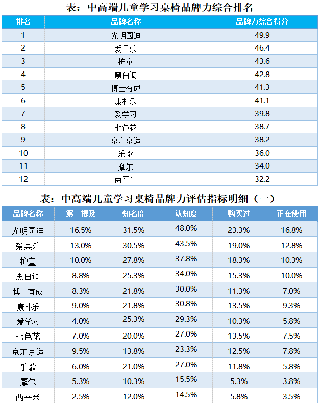 椅第一品牌”认证 硬核实力引领行业品质升级瓦力游戏试玩光明园迪斩获“中高端儿童学习桌(图5)